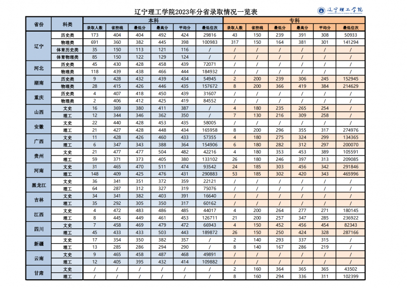 网站公布-leyu乐鱼中国体育官网2023年分省录取分数情况一览表_00(1).png