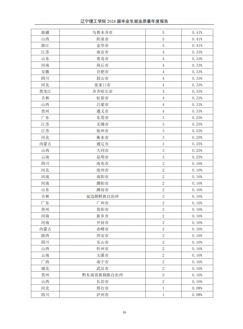 leyu乐鱼中国体育官网2024届毕业生就业质量年度报告（20250101)(1)_20.png